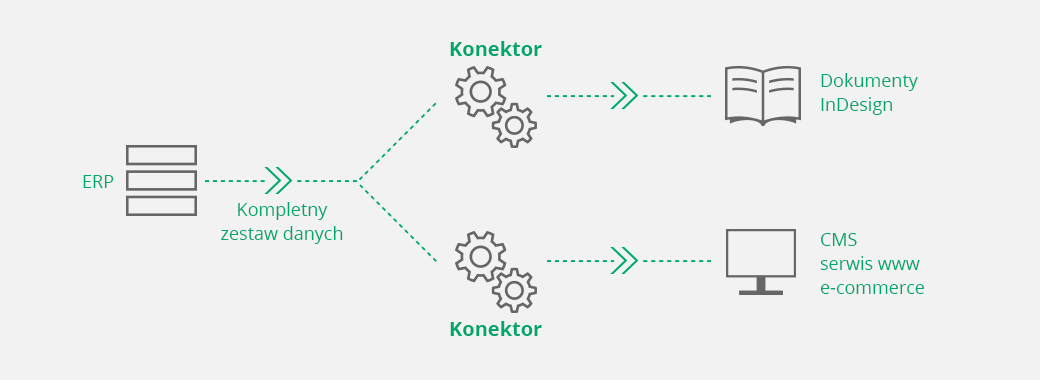 System ERP źródłem danych produktowych